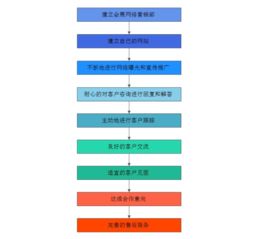 會展活動產(chǎn)業(yè)網(wǎng)絡(luò)營銷策略探析